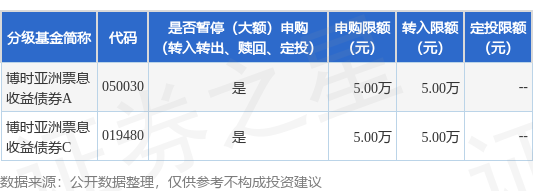 银河证券 公告速递：博时亚洲票息收益债券基金调整大额申购、转换转入、定期定额投资业务