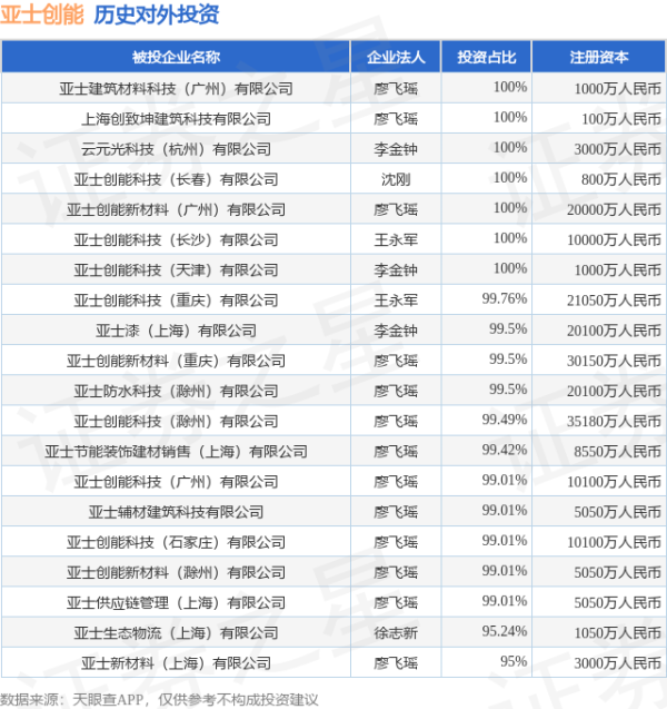 驰盈优配 亚士创能（603378.SH）新增一起对外投资，被投资公司为亚士创能科技（上海）股份有限公司