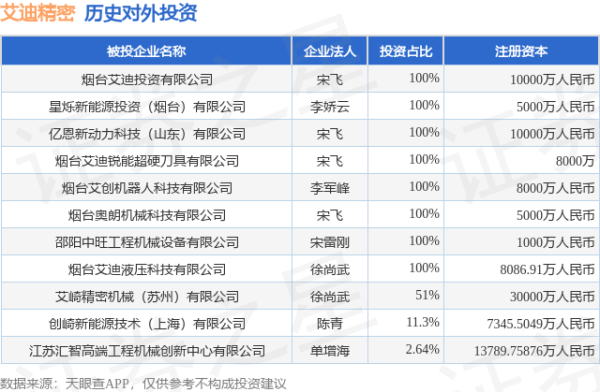 瑞银投资 艾迪精密（603638.SH）新增一起对外投资，被投资公司为烟台艾迪投资有限公司
