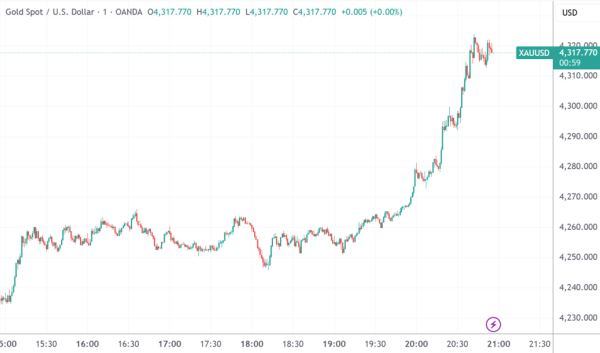 希恩配资网 现货黄金重返4300美元 美股稀土板块活跃走高 | 今夜看点